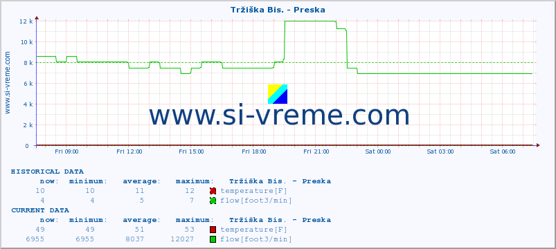  :: Tržiška Bis. - Preska :: temperature | flow | height :: last day / 5 minutes.