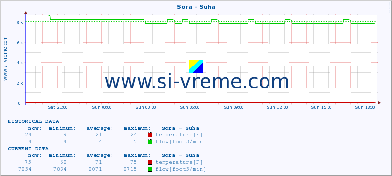  :: Sora - Suha :: temperature | flow | height :: last day / 5 minutes.