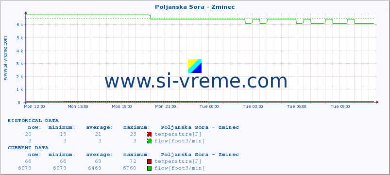  :: Poljanska Sora - Zminec :: temperature | flow | height :: last day / 5 minutes.