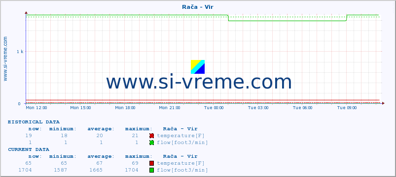  :: Rača - Vir :: temperature | flow | height :: last day / 5 minutes.