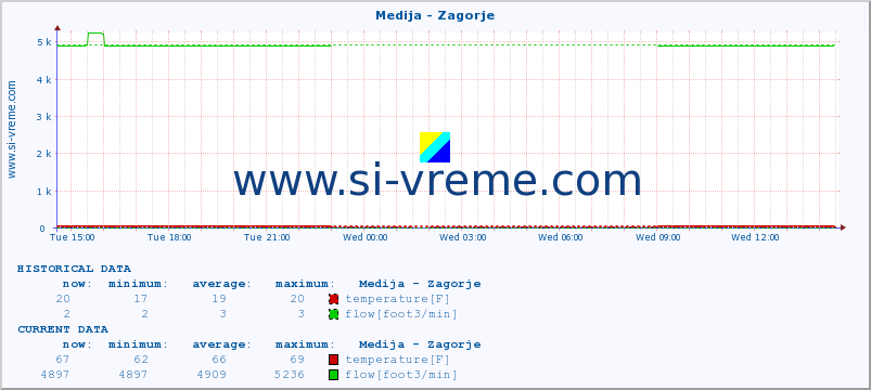  :: Medija - Zagorje :: temperature | flow | height :: last day / 5 minutes.