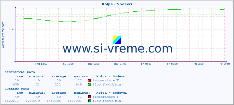  :: Kolpa - Sodevci :: temperature | flow | height :: last day / 5 minutes.