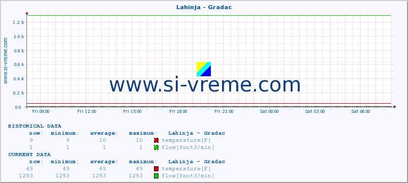  :: Lahinja - Gradac :: temperature | flow | height :: last day / 5 minutes.