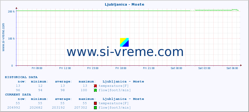  :: Ljubljanica - Moste :: temperature | flow | height :: last day / 5 minutes.