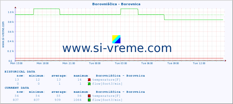  :: Borovniščica - Borovnica :: temperature | flow | height :: last day / 5 minutes.