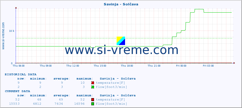  :: Savinja - Solčava :: temperature | flow | height :: last day / 5 minutes.