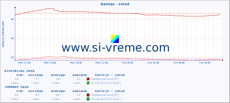  :: Savinja - Letuš :: temperature | flow | height :: last day / 5 minutes.