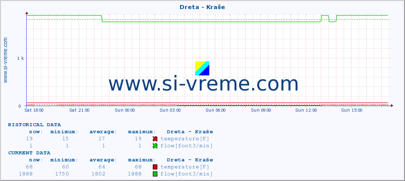  :: Dreta - Kraše :: temperature | flow | height :: last day / 5 minutes.