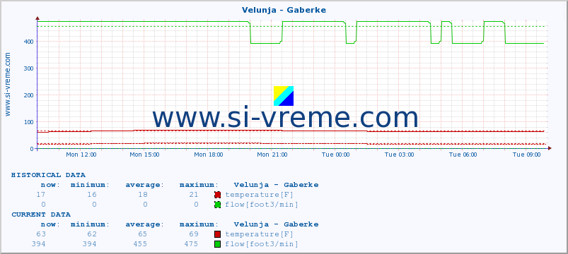  :: Velunja - Gaberke :: temperature | flow | height :: last day / 5 minutes.