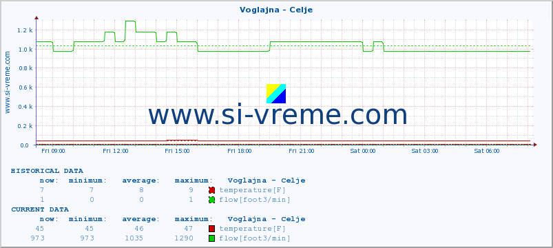  :: Voglajna - Celje :: temperature | flow | height :: last day / 5 minutes.