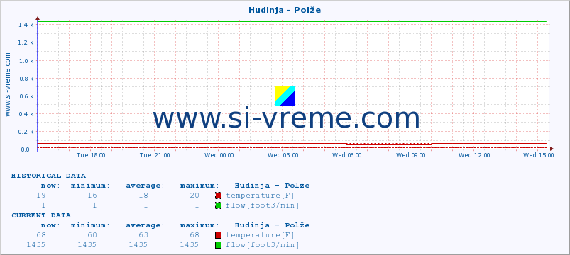  :: Hudinja - Polže :: temperature | flow | height :: last day / 5 minutes.