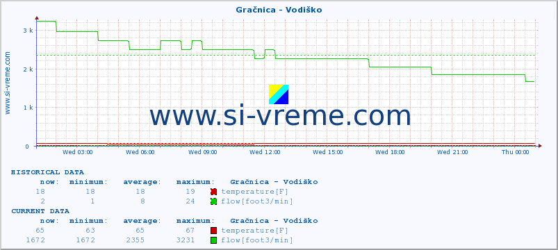  :: Gračnica - Vodiško :: temperature | flow | height :: last day / 5 minutes.