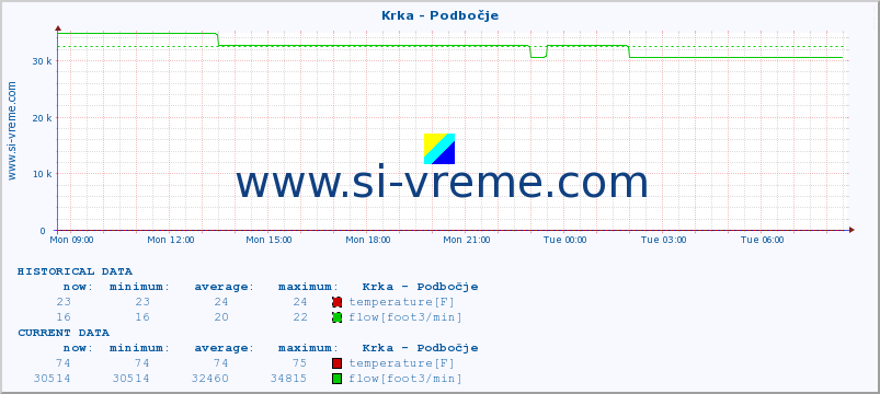  :: Krka - Podbočje :: temperature | flow | height :: last day / 5 minutes.