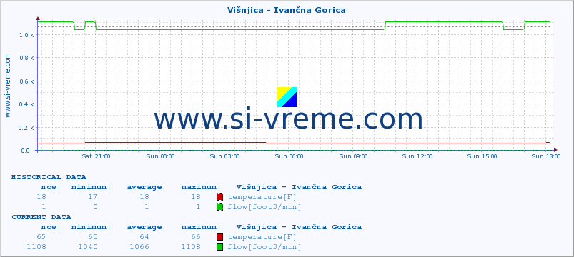  :: Višnjica - Ivančna Gorica :: temperature | flow | height :: last day / 5 minutes.