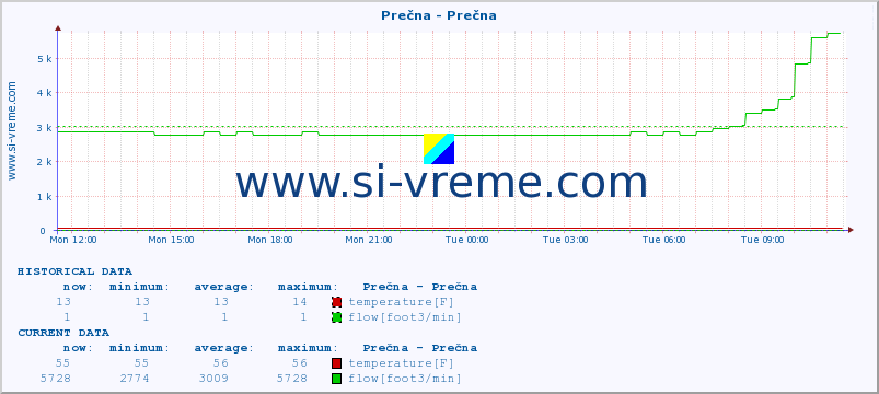  :: Prečna - Prečna :: temperature | flow | height :: last day / 5 minutes.