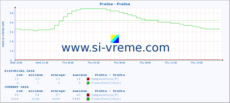  :: Prečna - Prečna :: temperature | flow | height :: last day / 5 minutes.