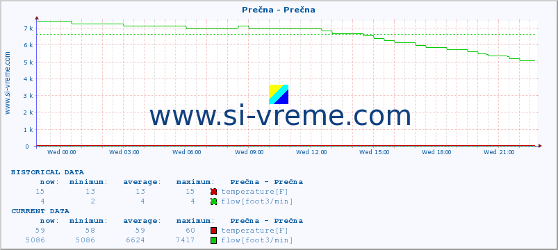  :: Prečna - Prečna :: temperature | flow | height :: last day / 5 minutes.