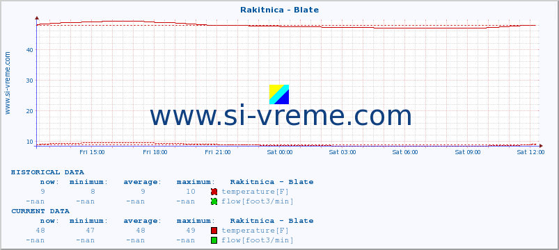  :: Rakitnica - Blate :: temperature | flow | height :: last day / 5 minutes.