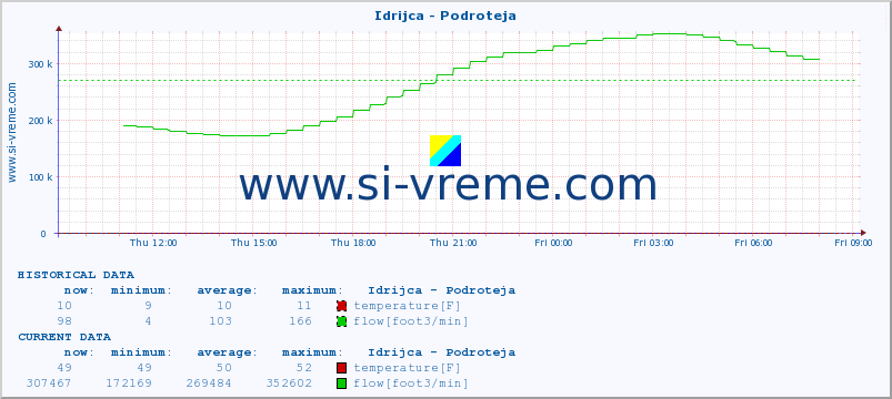  :: Idrijca - Podroteja :: temperature | flow | height :: last day / 5 minutes.