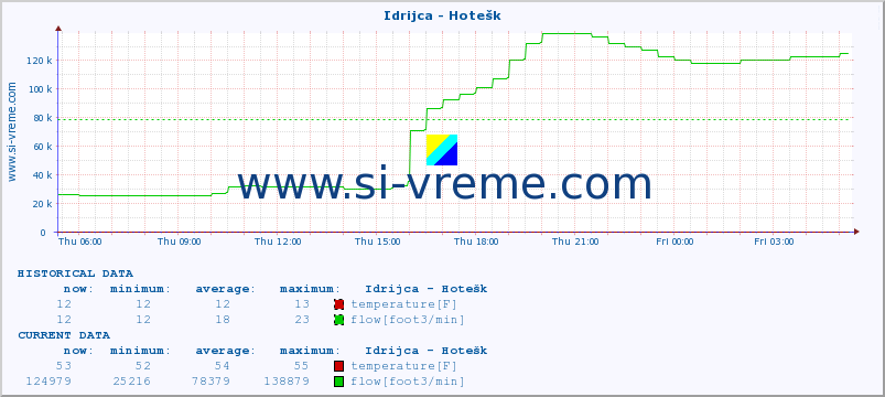  :: Idrijca - Hotešk :: temperature | flow | height :: last day / 5 minutes.