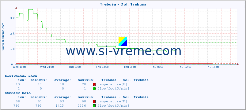  :: Trebuša - Dol. Trebuša :: temperature | flow | height :: last day / 5 minutes.