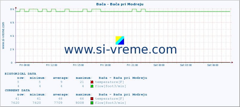  :: Bača - Bača pri Modreju :: temperature | flow | height :: last day / 5 minutes.