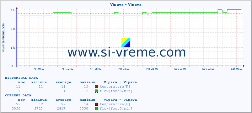  :: Vipava - Vipava :: temperature | flow | height :: last day / 5 minutes.