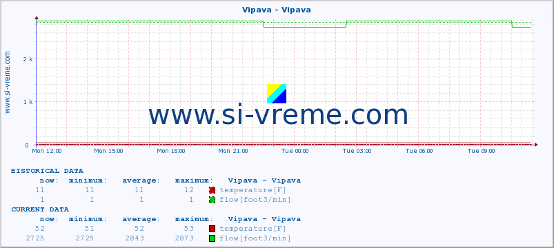  :: Vipava - Vipava :: temperature | flow | height :: last day / 5 minutes.