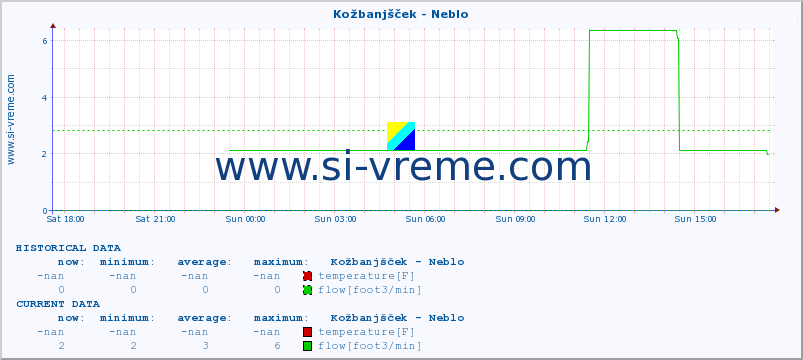  :: Kožbanjšček - Neblo :: temperature | flow | height :: last day / 5 minutes.