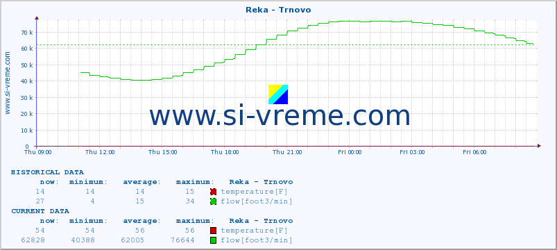  :: Reka - Trnovo :: temperature | flow | height :: last day / 5 minutes.