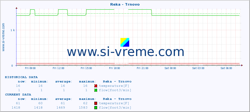  :: Reka - Trnovo :: temperature | flow | height :: last day / 5 minutes.