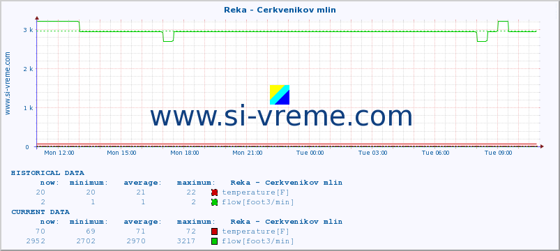  :: Reka - Cerkvenikov mlin :: temperature | flow | height :: last day / 5 minutes.