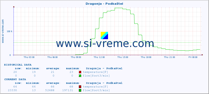  :: Dragonja - Podkaštel :: temperature | flow | height :: last day / 5 minutes.