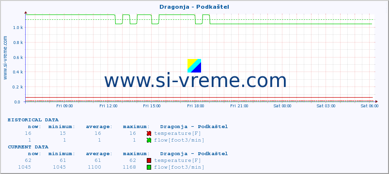  :: Dragonja - Podkaštel :: temperature | flow | height :: last day / 5 minutes.