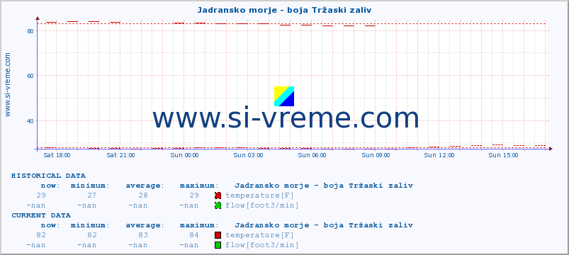  :: Jadransko morje - boja Tržaski zaliv :: temperature | flow | height :: last day / 5 minutes.