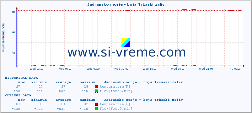  :: Jadransko morje - boja Tržaski zaliv :: temperature | flow | height :: last day / 5 minutes.