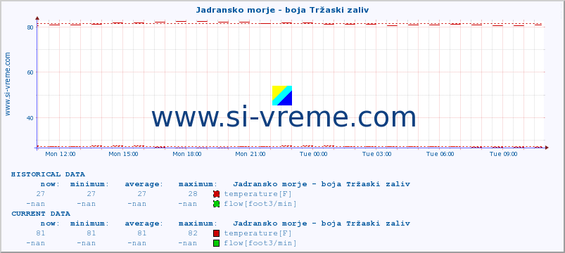  :: Jadransko morje - boja Tržaski zaliv :: temperature | flow | height :: last day / 5 minutes.