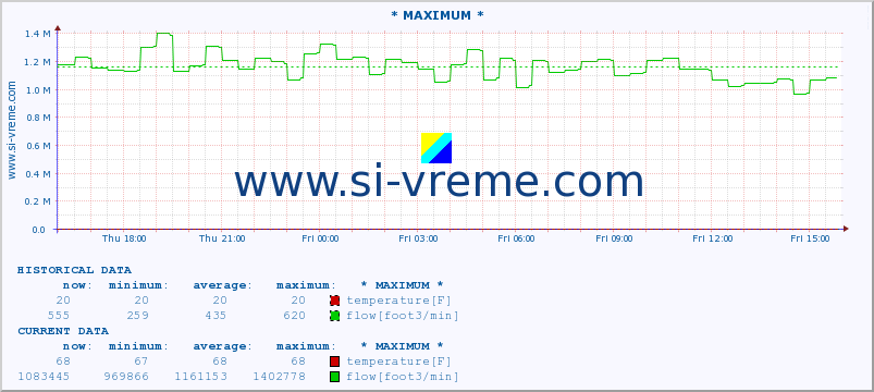  :: * MAXIMUM * :: temperature | flow | height :: last day / 5 minutes.