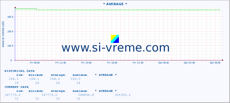  :: * AVERAGE * :: height |  |  :: last day / 5 minutes.