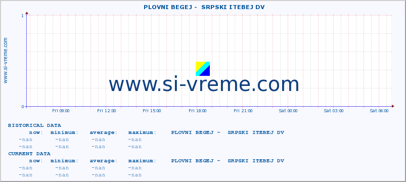  ::  PLOVNI BEGEJ -  SRPSKI ITEBEJ DV :: height |  |  :: last day / 5 minutes.