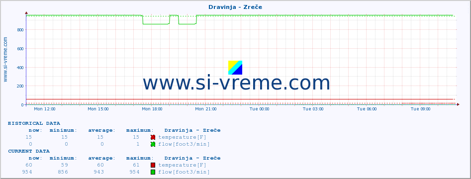  :: Dravinja - Zreče :: temperature | flow | height :: last day / 5 minutes.