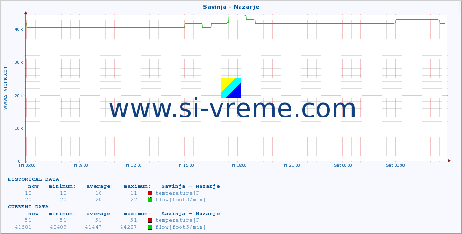  :: Savinja - Nazarje :: temperature | flow | height :: last day / 5 minutes.