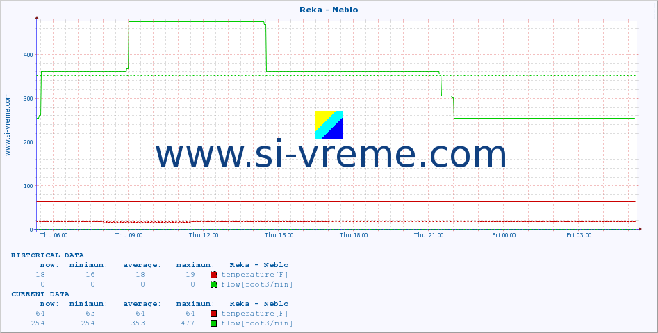  :: Reka - Neblo :: temperature | flow | height :: last day / 5 minutes.