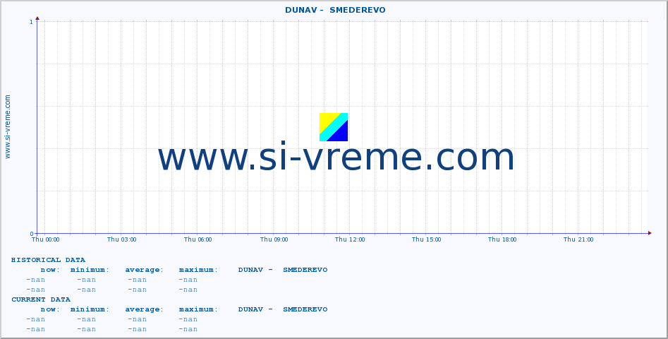  ::  DUNAV -  SMEDEREVO :: height |  |  :: last day / 5 minutes.