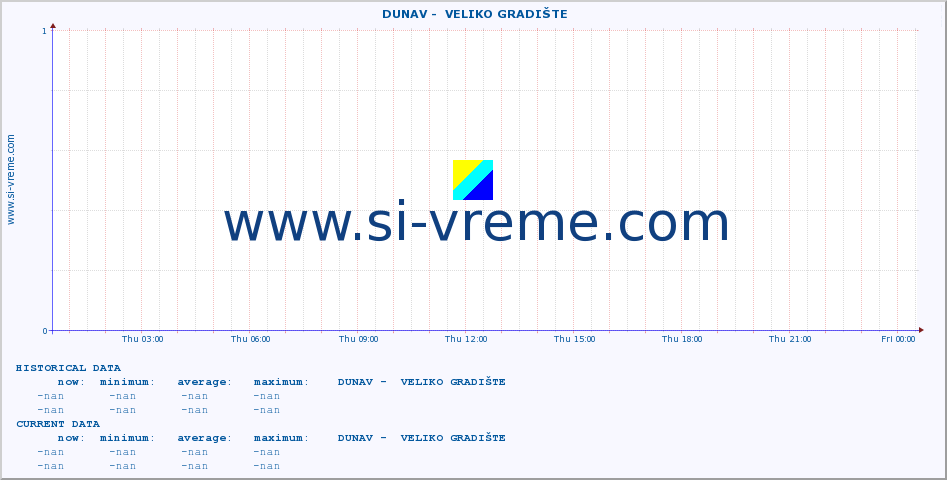  ::  DUNAV -  VELIKO GRADIŠTE :: height |  |  :: last day / 5 minutes.