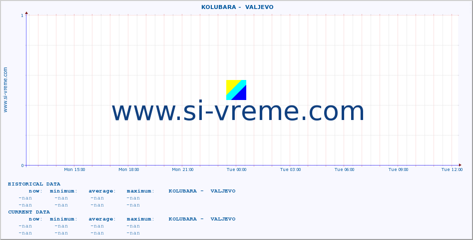  ::  KOLUBARA -  VALJEVO :: height |  |  :: last day / 5 minutes.