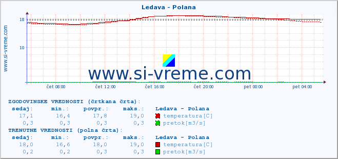 POVPREČJE :: Ledava - Polana :: temperatura | pretok | višina :: zadnji dan / 5 minut.