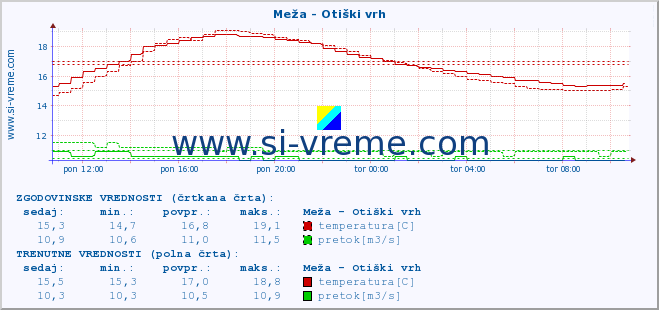 POVPREČJE :: Meža - Otiški vrh :: temperatura | pretok | višina :: zadnji dan / 5 minut.