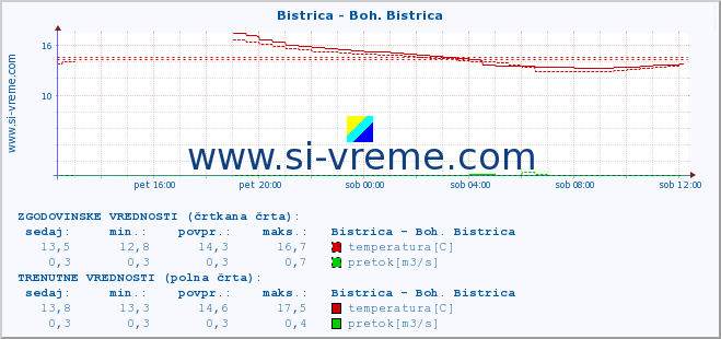 POVPREČJE :: Bistrica - Boh. Bistrica :: temperatura | pretok | višina :: zadnji dan / 5 minut.