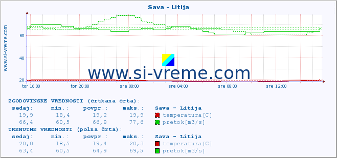 POVPREČJE :: Sava - Litija :: temperatura | pretok | višina :: zadnji dan / 5 minut.